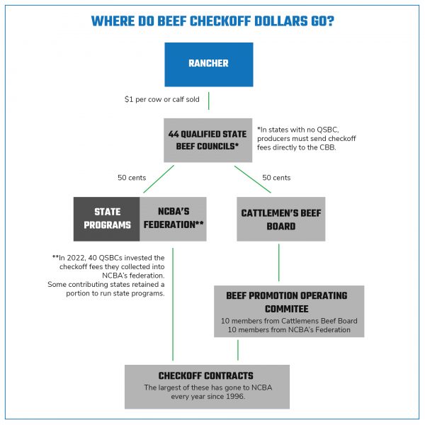 Beef checkoff flow chart