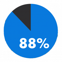 FNF 88 percent