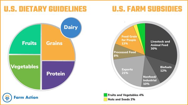 Nutrition Guidelines v. Farm Subsidies - Farm Action 11.1.22